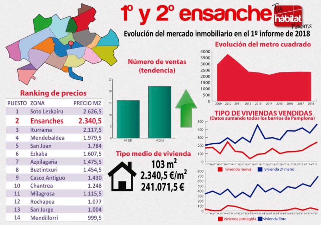 Evolución del mercado inmobiliario 1º 2º ensanche Pamplona 2018